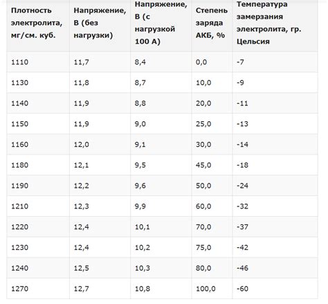 Определение повышенного потребления заряда аккумулятора