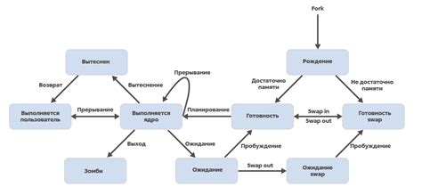 Определение потоков и процессов: