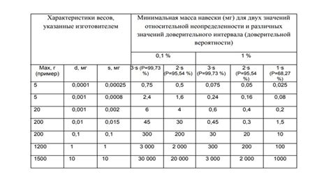 Определение по весу