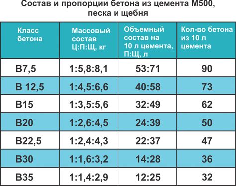 Определение правильного соотношения воды и цемента