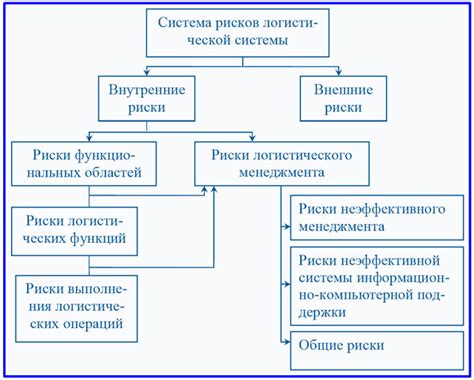 Определение рисков