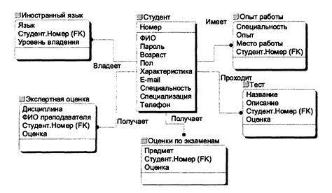 Определение сущностей и атрибутов