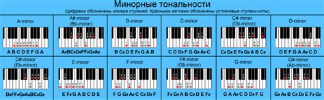Определение тональности пианино