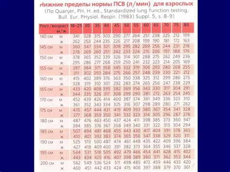 Определение фжел по результатам пикфлоуметрии