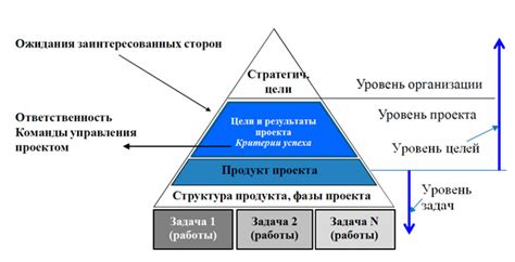 Определение целей изменений
