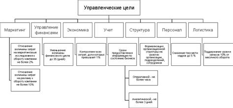 Определение целей и предмета договора