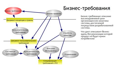 Определение целей и требования