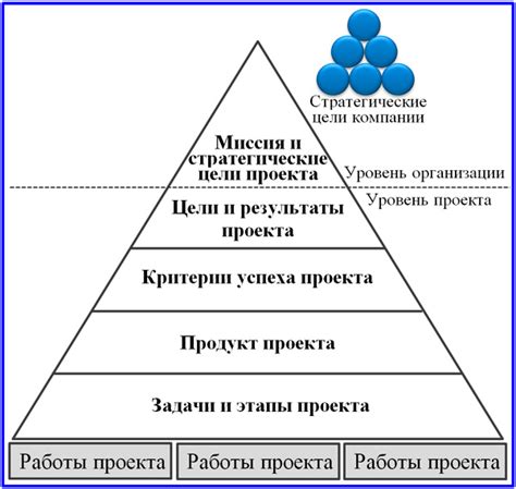 Определение целей проекта архитектуры