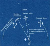 Определение южного направления с помощью Южного креста