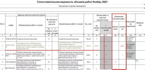 Определите причину изменения объема работ
