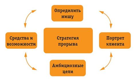 Определите свою цель и стратегию