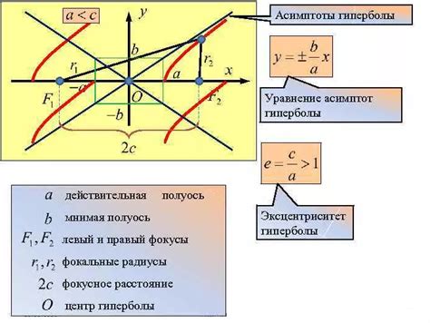 Определите уравнение гиперболы