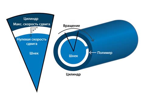Оптимальная скорость вращения