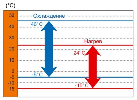 Оптимальная температура для работы кондиционера
