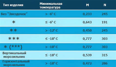 Оптимальная температура и режимы