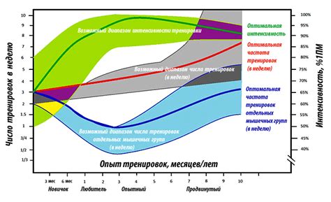 Оптимальная частота