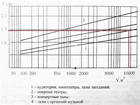 Оптимальное время для проверки ДТВВ