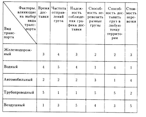 Оптимальный выбор транспорта