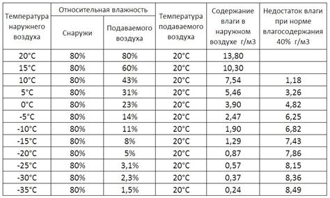 Оптимальный режим температуры и влажности в помещении