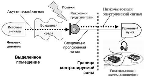 Оптимизация акустического сигнала для комфортной коммуникации
