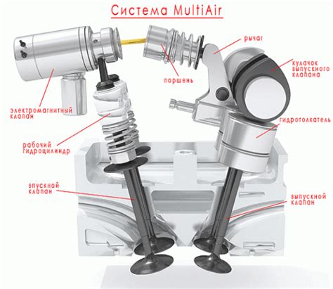 Оптимизация впускной и выпускной систем