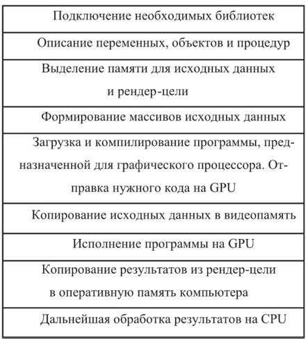 Оптимизация операций с процессором