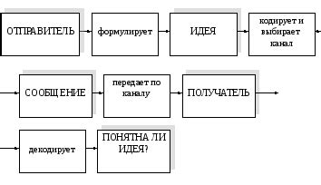 Оптимизация процесса обмена информацией