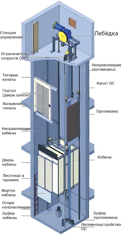 Оптимизация работы механизма лифта