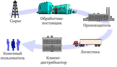Оптимизация распределения товаров