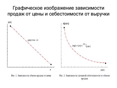 Оптимизация цены
