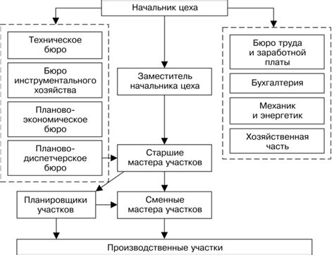 Организация контроля и управления цехом