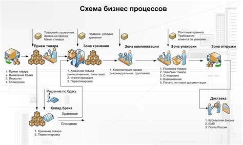Организация продаж и доставки