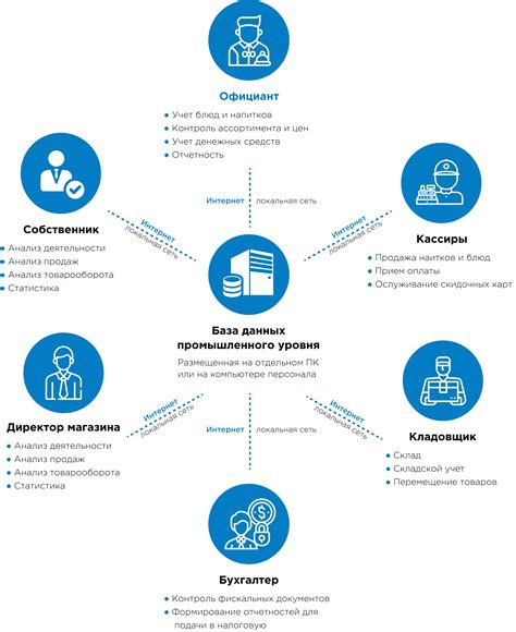 Организация работы программы