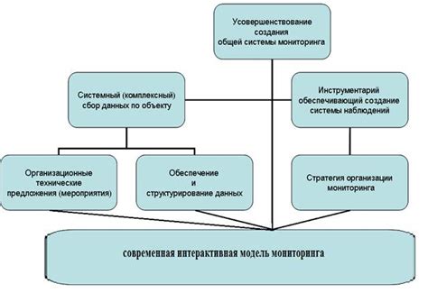 Организация системы мониторинга