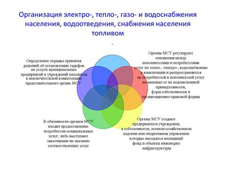 Организация снабжения топливом