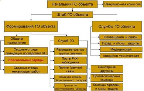 Организация эффективной обороны и обзора