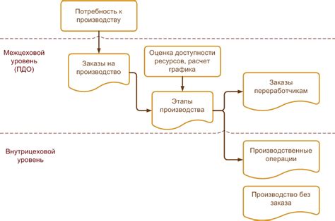 Организуйте процесс производства и контролируйте качество