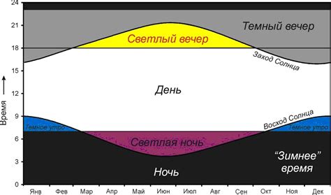 Освещение и продолжительность светового дня