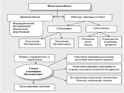 Основания для проведения обыска