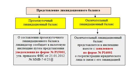 Основные аспекты печати на ликвидационном балансе