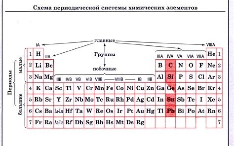 Основные блоки в периодической системе Менделеева