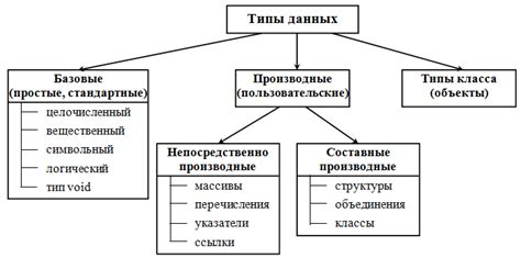 Основные виды ненужных данных