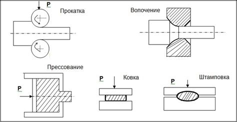 Основные виды обработки