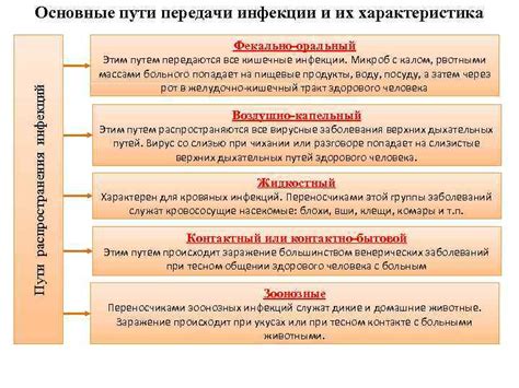 Основные индикаторы передачи инфекций