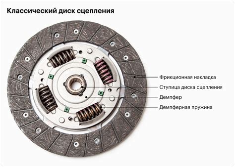 Основные компоненты диска сцепления