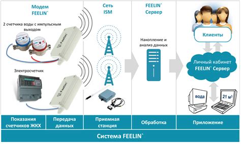 Основные компоненты системы телеметрии