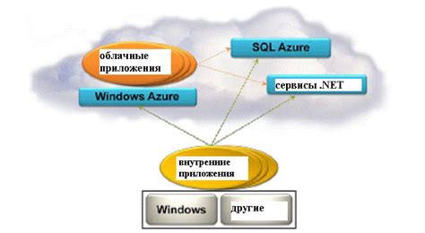 Основные компоненты Azure и их роли