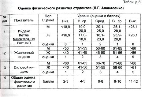Основные критерии для определения индекса физического развития