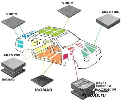 Основные материалы для шумоизоляции автомобиля