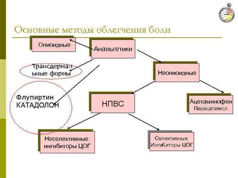Основные методы облегчения боли